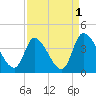 Garden City Bridge tide chart for Sunday, September 1, 2024