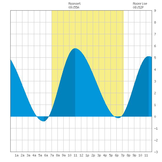 Garden City Bridge tide chart for Friday, September 20, 2024