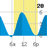 Garden City Bridge tide chart for Friday, September 20, 2024