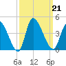 Garden City Bridge tide chart for Saturday, September 21, 2024