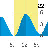 Garden City Bridge tide chart for Sunday, September 22, 2024