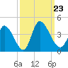 Garden City Bridge tide chart for Monday, September 23, 2024