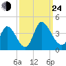 Garden City Bridge tide chart for Tuesday, September 24, 2024