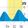 Garden City Bridge tide chart for Wednesday, September 25, 2024
