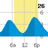 Garden City Bridge tide chart for Thursday, September 26, 2024