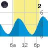 Garden City Bridge tide chart for Monday, September 2, 2024