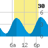 Garden City Bridge tide chart for Monday, September 30, 2024