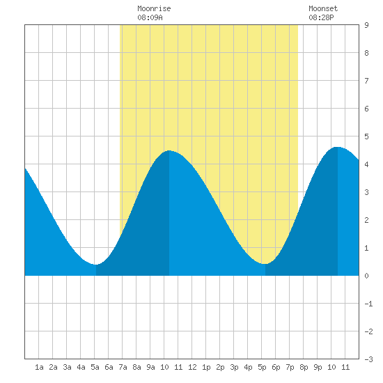 Garden City Bridge tide chart for Wednesday, September 4, 2024