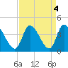Garden City Bridge tide chart for Wednesday, September 4, 2024