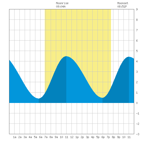 Garden City Bridge tide chart for Thursday, September 5, 2024
