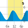 Garden City Bridge tide chart for Thursday, September 5, 2024