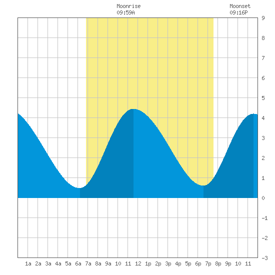 Garden City Bridge tide chart for Friday, September 6, 2024