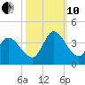 Garden City Bridge tide chart for Thursday, October 10, 2024