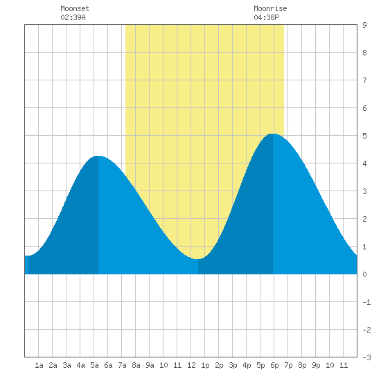 Garden City Bridge tide chart for Sunday, October 13, 2024
