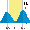 Garden City Bridge tide chart for Sunday, October 13, 2024