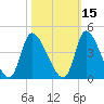 Garden City Bridge tide chart for Tuesday, October 15, 2024