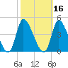 Garden City Bridge tide chart for Wednesday, October 16, 2024