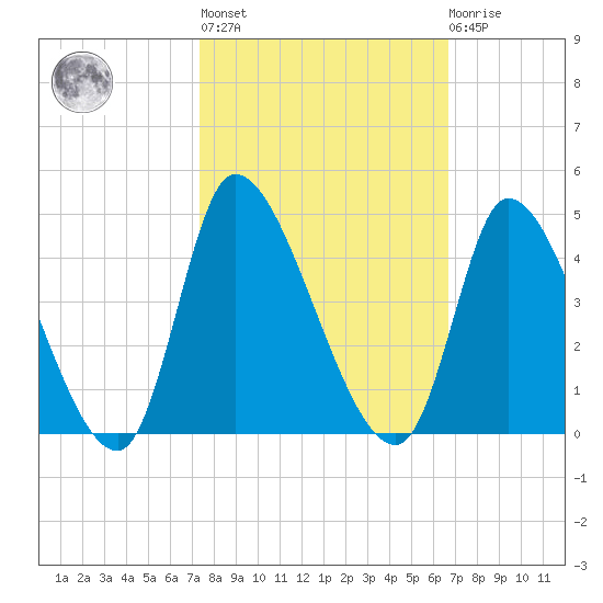 Garden City Bridge tide chart for Thursday, October 17, 2024