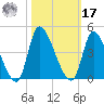 Garden City Bridge tide chart for Thursday, October 17, 2024