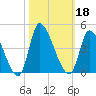 Garden City Bridge tide chart for Friday, October 18, 2024
