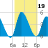Garden City Bridge tide chart for Saturday, October 19, 2024