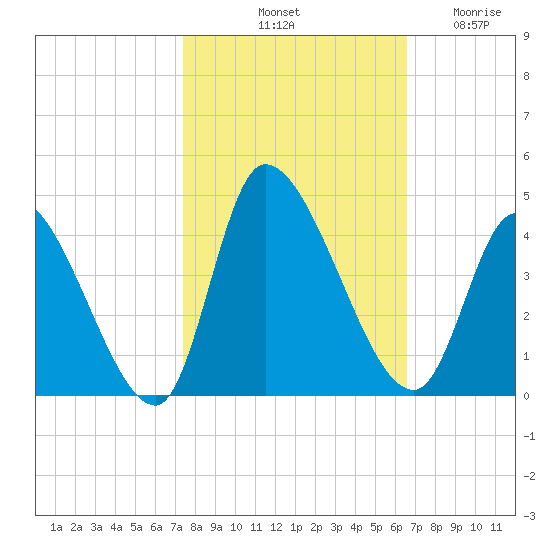 Garden City Bridge tide chart for Sunday, October 20, 2024