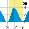 Garden City Bridge tide chart for Sunday, October 20, 2024