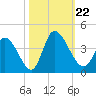 Garden City Bridge tide chart for Tuesday, October 22, 2024