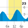 Garden City Bridge tide chart for Wednesday, October 23, 2024