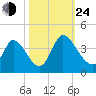 Garden City Bridge tide chart for Thursday, October 24, 2024
