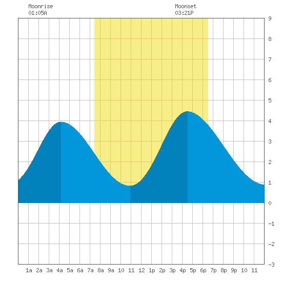 Garden City Bridge tide chart for Friday, October 25, 2024