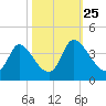 Garden City Bridge tide chart for Friday, October 25, 2024
