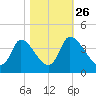 Garden City Bridge tide chart for Saturday, October 26, 2024