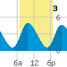 Garden City Bridge tide chart for Thursday, October 3, 2024
