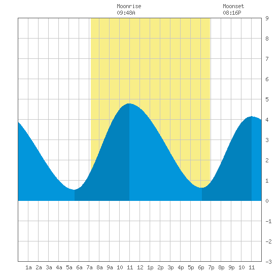 Garden City Bridge tide chart for Saturday, October 5, 2024