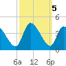 Garden City Bridge tide chart for Saturday, October 5, 2024