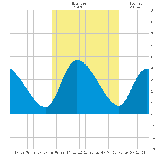 Garden City Bridge tide chart for Sunday, October 6, 2024