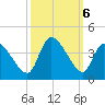 Garden City Bridge tide chart for Sunday, October 6, 2024