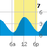 Garden City Bridge tide chart for Monday, October 7, 2024