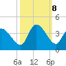 Garden City Bridge tide chart for Tuesday, October 8, 2024
