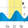 Garden City Bridge tide chart for Wednesday, October 9, 2024