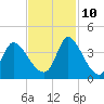 Garden City Bridge tide chart for Sunday, November 10, 2024