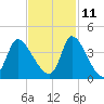 Garden City Bridge tide chart for Monday, November 11, 2024
