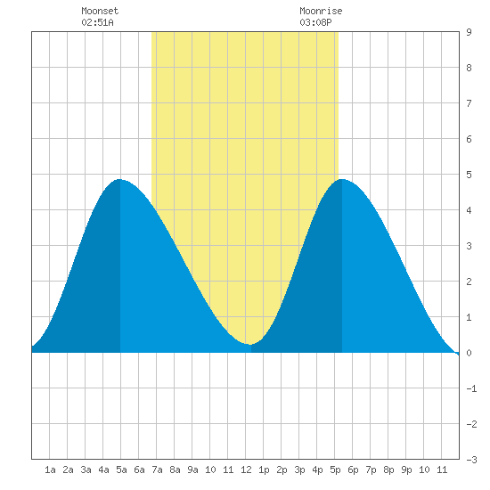 Garden City Bridge tide chart for Tuesday, November 12, 2024