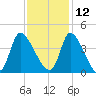 Garden City Bridge tide chart for Tuesday, November 12, 2024