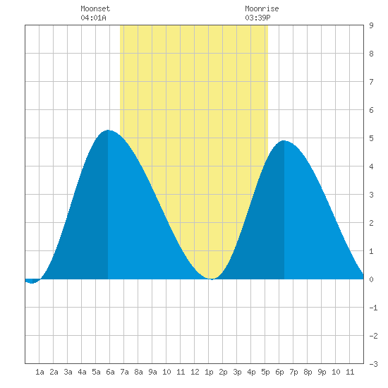 Garden City Bridge tide chart for Wednesday, November 13, 2024