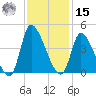 Garden City Bridge tide chart for Friday, November 15, 2024