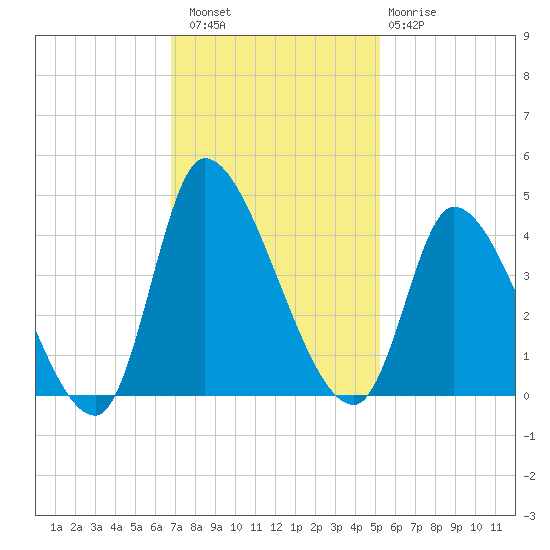 Garden City Bridge tide chart for Saturday, November 16, 2024