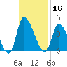 Garden City Bridge tide chart for Saturday, November 16, 2024