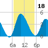 Garden City Bridge tide chart for Monday, November 18, 2024